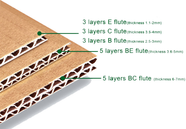 Different corrugated cardboard flutes for product packaging
